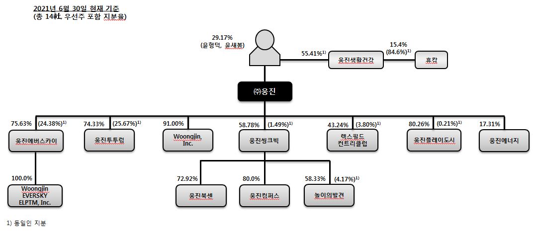 이미지: 웅진그룹 계통도(21.06)