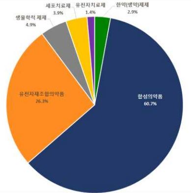 이미지: 의약품 분류별 임상시험 승인 현황