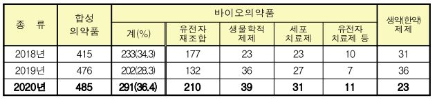 이미지: 의약품 종류별 임상시험 승인현황