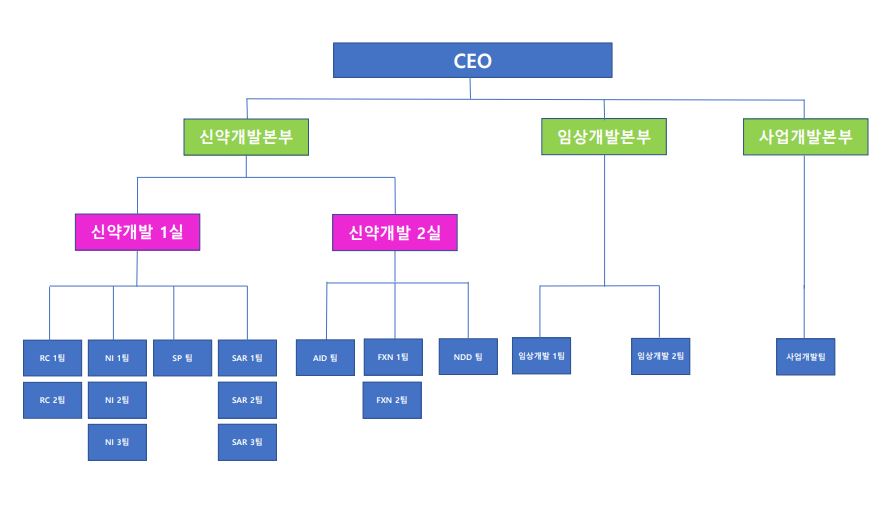 이미지: 1. 셀리버리 연구소 조직도