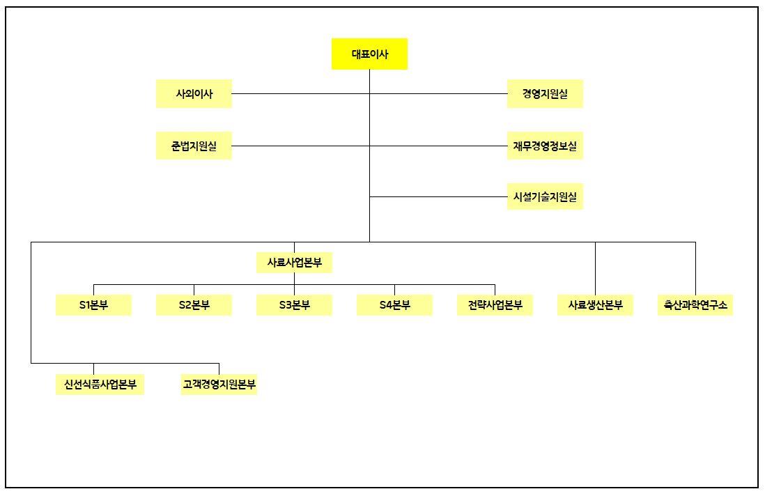 이미지: 팜스코 조직도(본부)