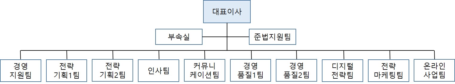 이미지: 하림지주 조직도(2021.06.30)