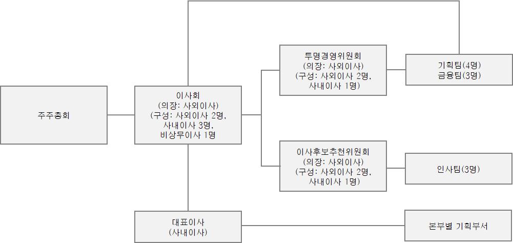 이미지: 이사회 조직도