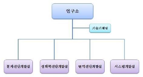 이미지: (주)미코바이오메드 연구개발조직도