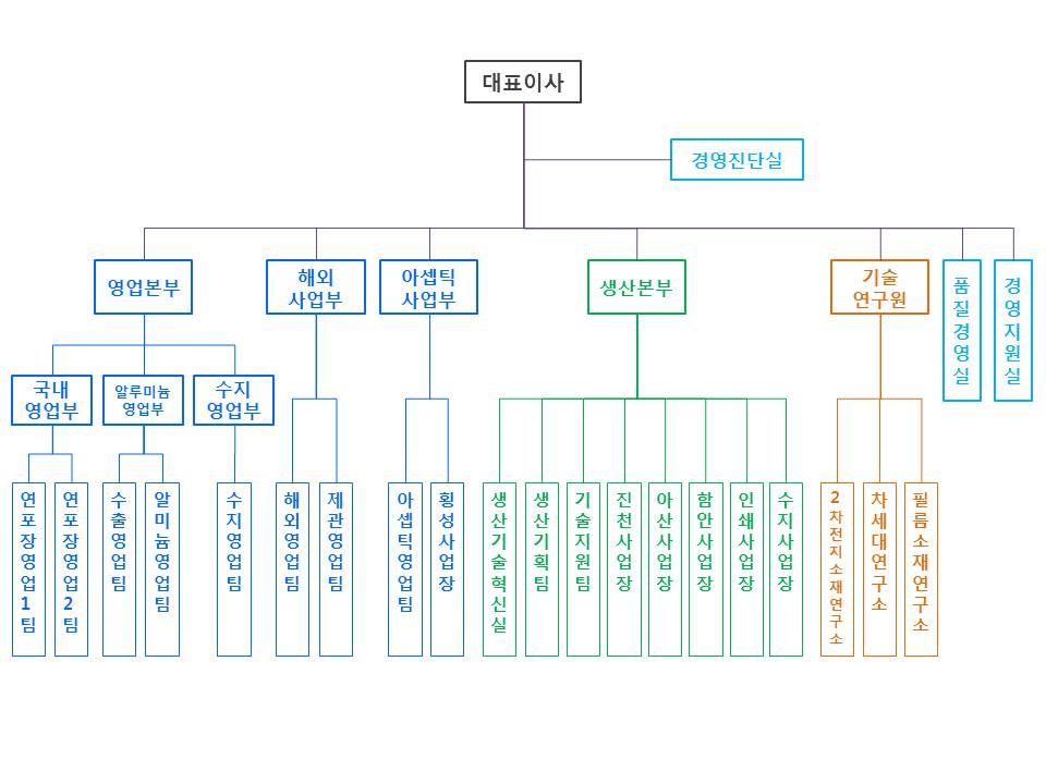 이미지: 조직도_21.2q1