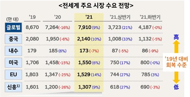 이미지: (전세계 주요 시장수요전망)
