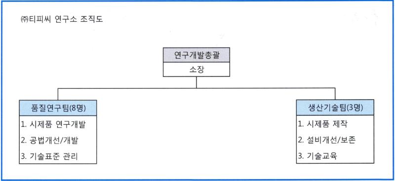 이미지: (주)티피씨 연구소 조직도