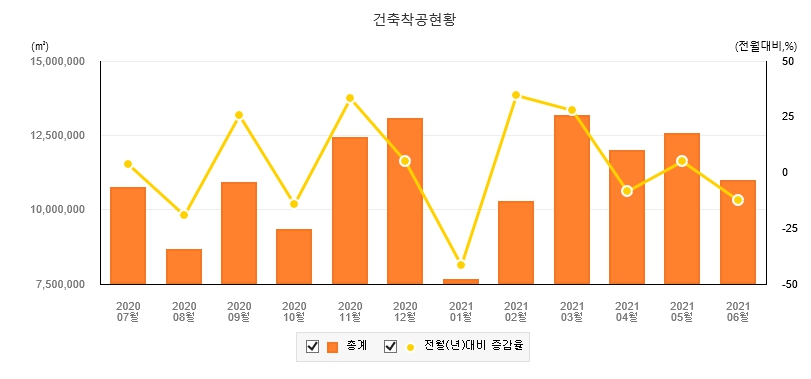 이미지: 건축착공현황