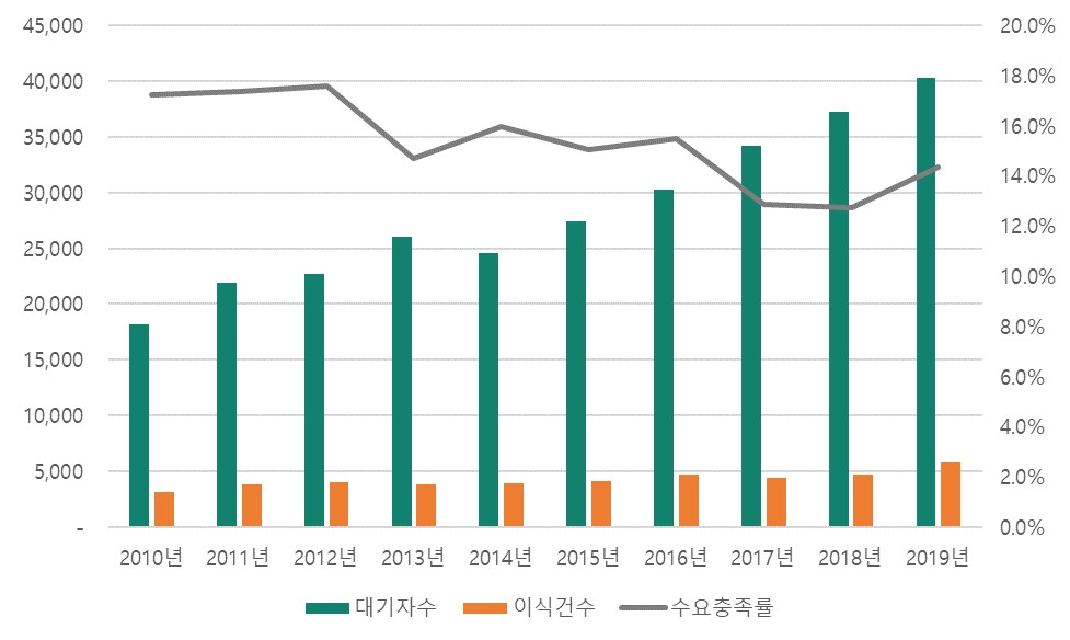 이미지: 국내 장기이식 대기자 수 대비 이식건수 (2009-2019)