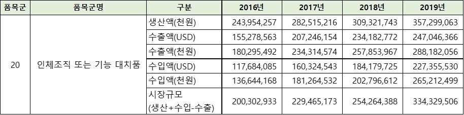 이미지: 국내 조직시장 규모