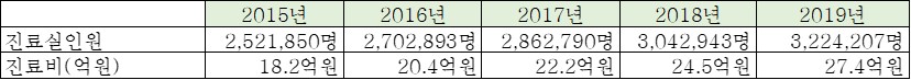 이미지: 2015년~2019년 당뇨병 진료환자 및 진료비 현황