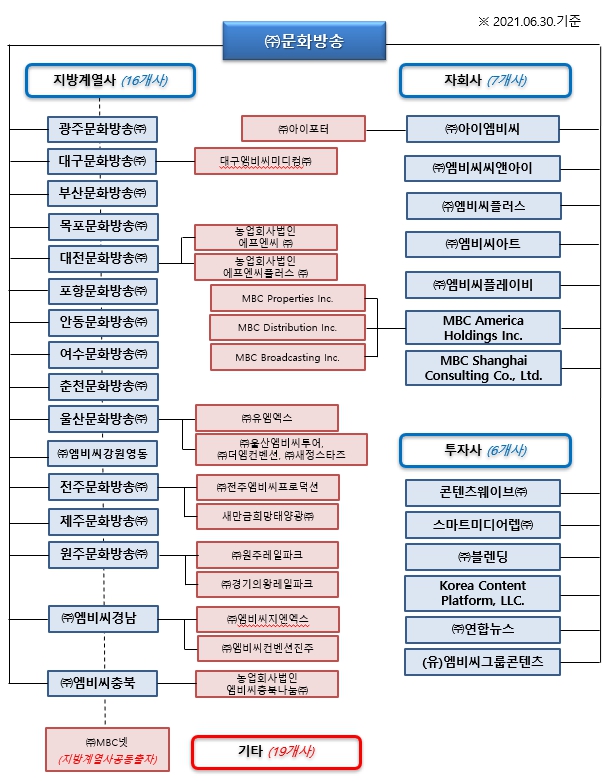이미지: 문화방송계열도_20210630