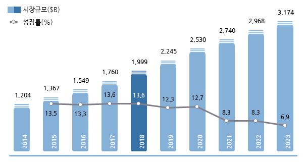 이미지: 세계 디지털콘텐츠 시장 규모 및 전망