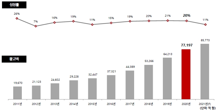 이미지: 온라인 광고시장 규모