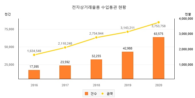 이미지: 전자상거래물품 수입통관 현황