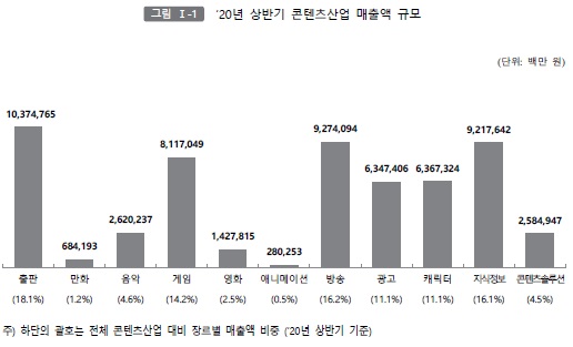 이미지: 2020년 상반기 콘텐츠산업 매출액 규모