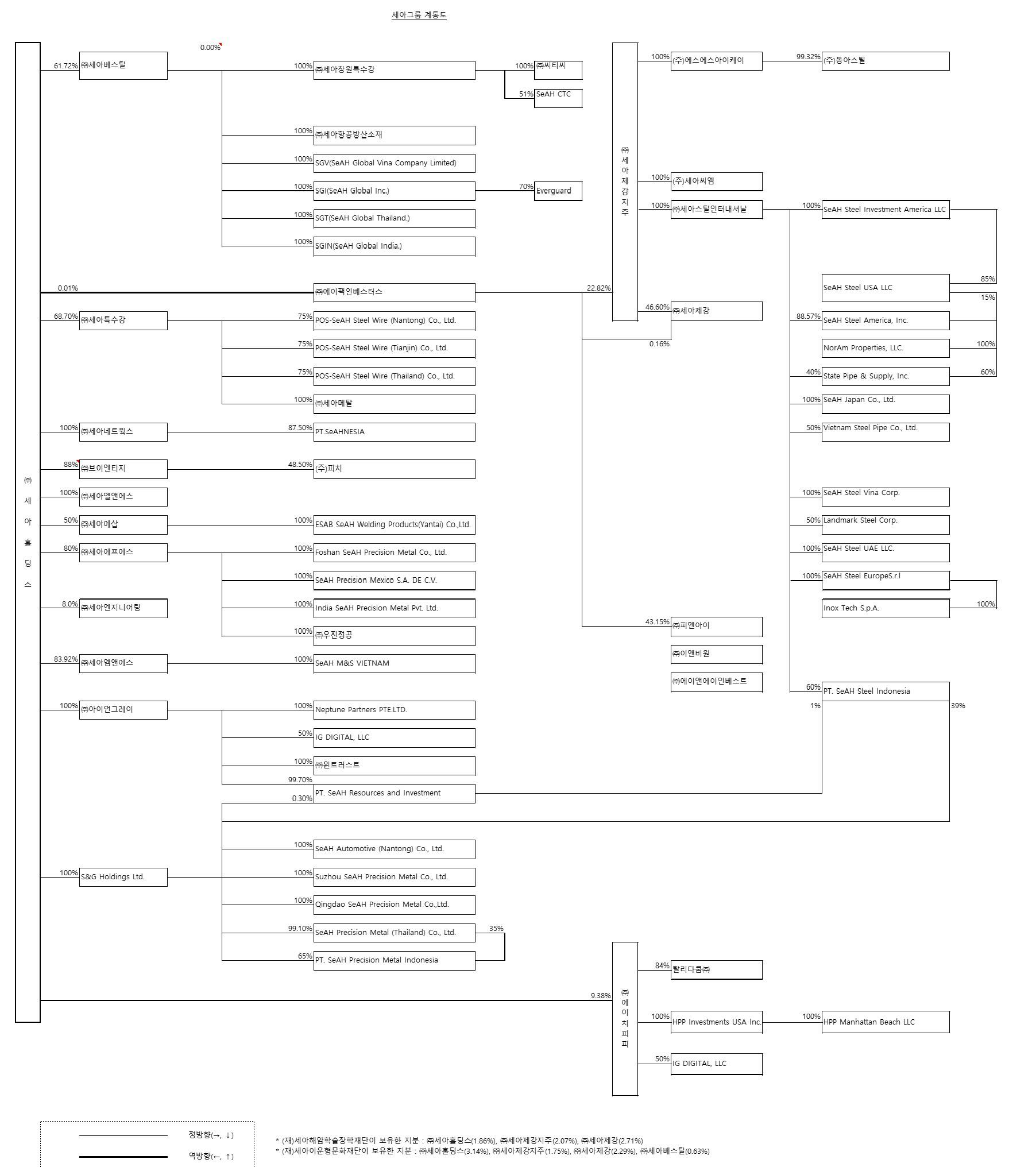 세아제강지주] 반기보고서(일반법인)