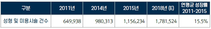 이미지: [국내 성형 및 미용시술 건수]