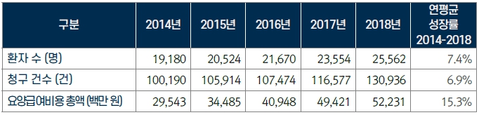 이미지: [국내 의료기관 요양급여 총액]