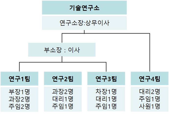 이미지: [연구개발조직구성]