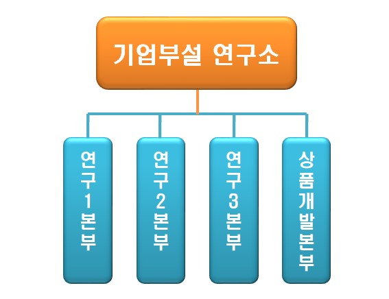이미지: 2021년 6월 30일 현재 기업부설연구소 조직도