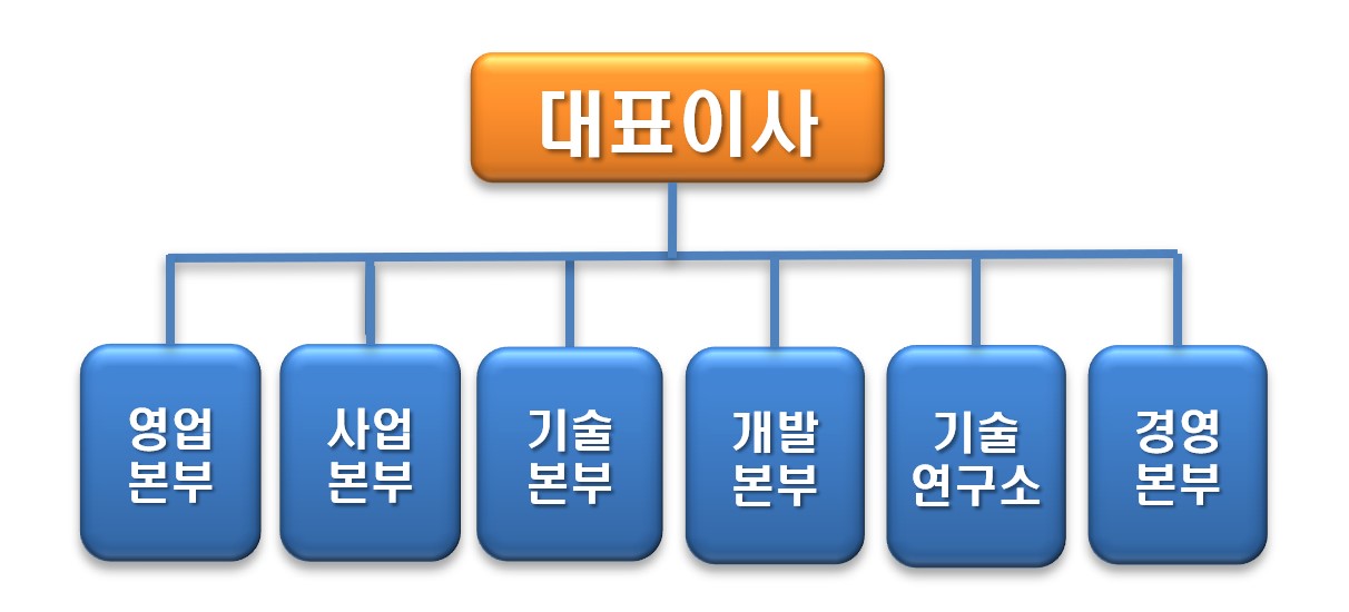이미지: 2021년 6월 30일 현재 조직도