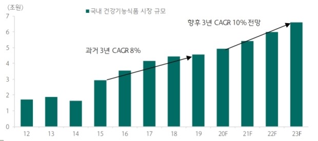 이미지: 국내건강기능식품 시장 규모