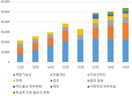 이미지: 기능성화장품생산실적