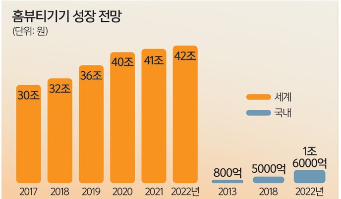 이미지: 홈뷰티기기 성장 전망