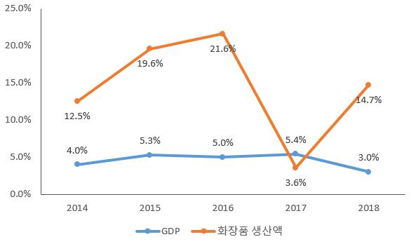 이미지: 화장품 생산액 추이