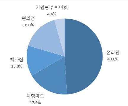 이미지: 유통채널 별 매출액 비중