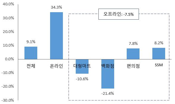 이미지: 유통채벌별 매출액 증감률