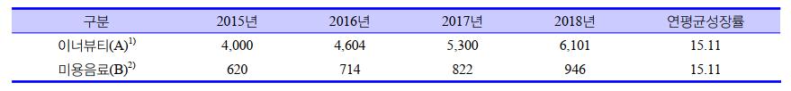 이미지: 2015-2018 국내 이너뷰티 및 미용음료 시장 규모