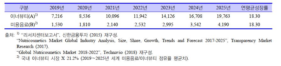 이미지: 2019-2025 국내 이너뷰티 및 미용음료 시장 전망