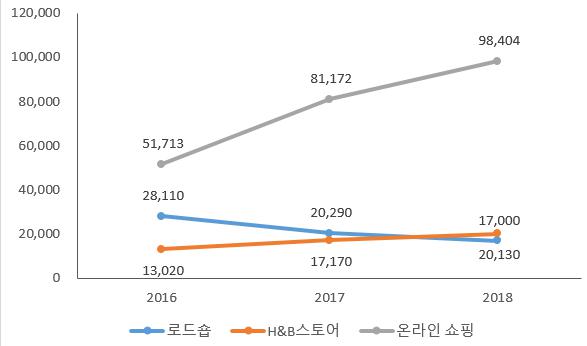 이미지: 화장품 판매 유통채널별 매출액 추이