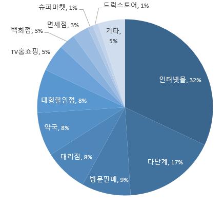이미지: 건강기능식품 유통채널별 판매비중