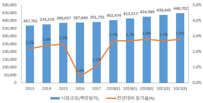 이미지: 세계 화장품 시장규모 및 증가율