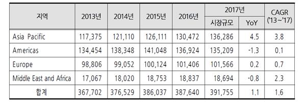 이미지: 지역별 화장품 시장 규모