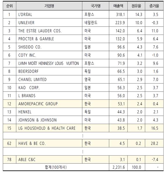 이미지: 2018년 매출액 기준 세계 100대 화장품 기업 현황