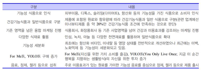 이미지: 이너뷰티 산업의 특징