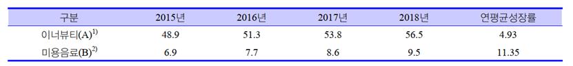 이미지: 세계 이너뷰티 및 미용음료 시장 규모