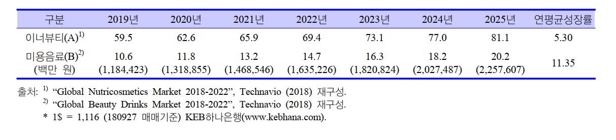 이미지: 세계 이너뷰티 및 미용음료 시장 전망
