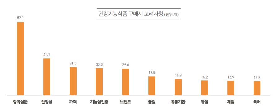 이미지: 건강기능식품 구매시 고려사항