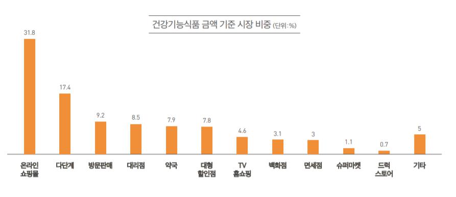 이미지: 건강기능식품 금액 기준 시장 비중
