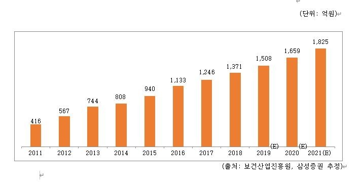 이미지: 국내 필러 시장 규모 추이