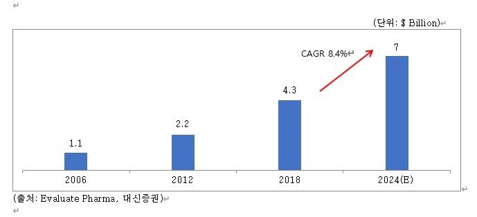 이미지: 글로벌 보툴리눔 톡신 시장 추이 및 전망