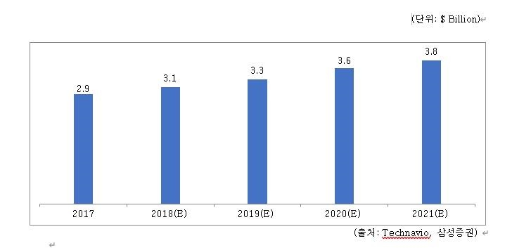 이미지: 글로벌 필러 시장 현황 및 전망