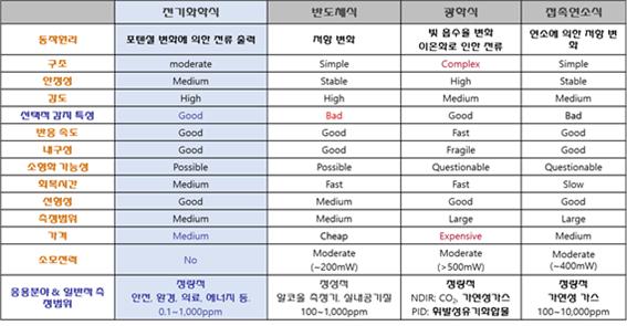 이미지: [가스 센서 기술 별 특성 비교]