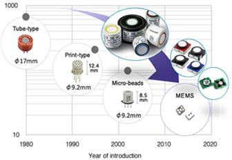 이미지: [가스 센서의 소형화 추세]
