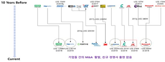 이미지: [글로벌 가스 안전기기 제조사들 간의 지난 10년간 m&a]